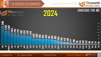 Homicidios dolosos 2024