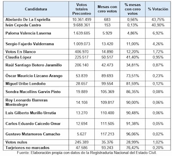 El informe señala que el porcentaje de mesas sin votos para cada candidatura guarda relación con el nivel de apoyo electoral obtenido. - crédito MOE/Registraduría