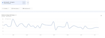 Captura de pantalla de Google Trends con un gráfico de líneas azul que representa el interés de búsqueda por Barranquilla y Cartagena en Colombia durante una semana