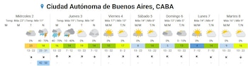 Luego de jornadas primaverales, se esperan lluvias en el AMBA con alerta amarilla y luego la llegada de frío polar