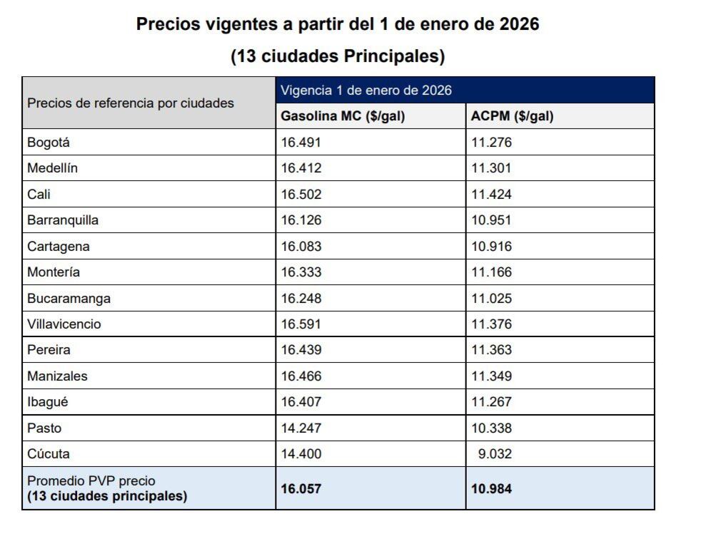 Las modificaciones establecidas afectan a múltiples sectores económicos, con nuevas cifras que varían entre las principales ciudades debido a factores locales de distribución y transporte - crédito Redes Sociales