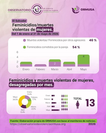 El Observatorio de Violencia contra las Mujeres registró que cinco de los 13 feminicidios ocurrieron en mayo de 2026. (Imagen: ORMUSA)