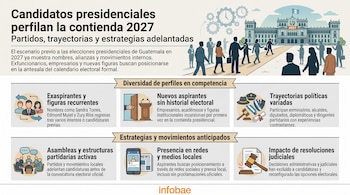 Infografía de candidatos presidenciales de Guatemala 2027 con edificio gubernamental, personas, relojes y cajas de texto con iconos sobre perfiles y estrategias.