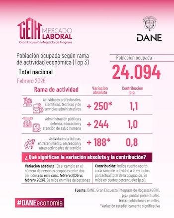 Población ocupada según rama de actividad económica - crédito Dane