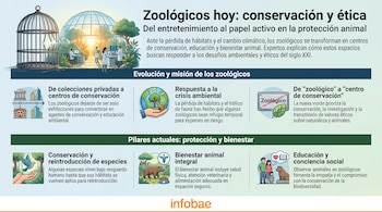 Una jaula rota, un invernadero con personas trabajando, y varias ilustraciones de iconos sobre colecciones de edificios, la Tierra, animales y una familia.