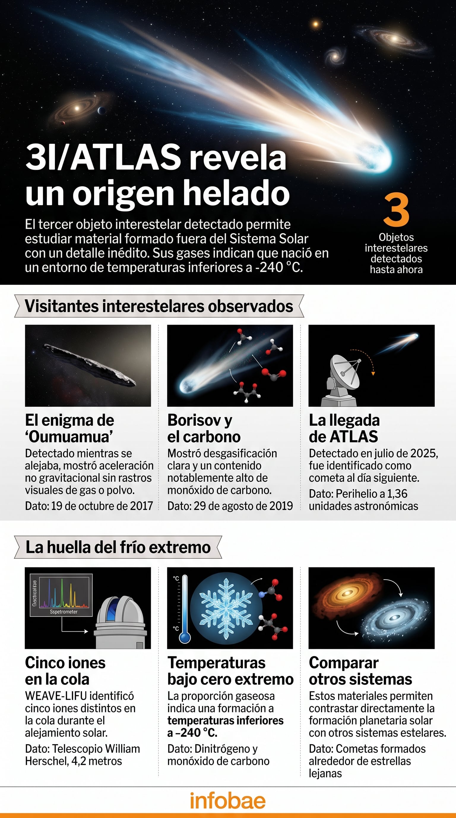 Una infografía de Infobae detalla las características del cometa interestelar 3I/ATLAS y su formación en entornos con temperaturas inferiores a los -240 °C. (Imagen Ilustrativa Infobae)