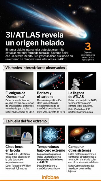 Infografía con ilustraciones de cometas, gráficos sobre su composición química y bloques de texto organizados en secciones verticales.