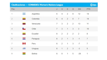 Así quedó la tabla de posiciones de la Liga de Naciones Femenina de Conmebol tras la fecha 7.