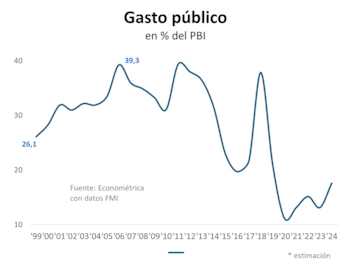 En pocos años, el gasto