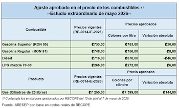 Cuadro oficial con los nuevos precios aprobados para los combustibles en Costa Rica, según el estudio extraordinario de mayo de 2026 realizado por ARESEP (Cortesía ARESEP).