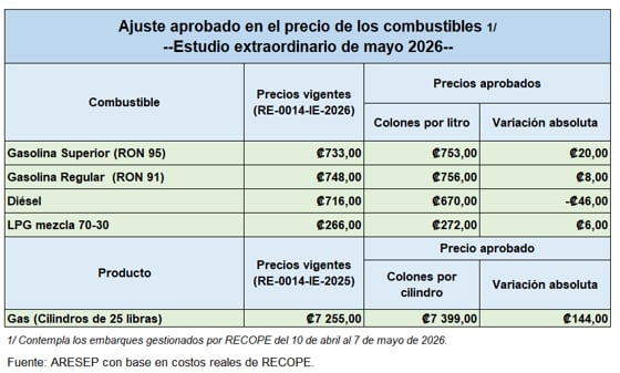 Cuadro oficial con los nuevos precios aprobados para los combustibles en Costa Rica, según el estudio extraordinario de mayo de 2026 realizado por ARESEP (Cortesía ARESEP).