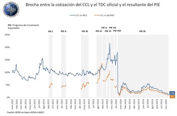 Los exportadores liquidan parte de