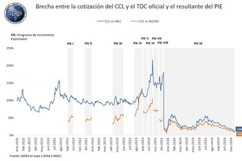 Los exportadores liquidan parte de sus dólares al "contado con liqui" y esto ayuda a reducir la brecha.
Fuente: GERES