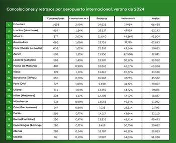 Ranking aeropuertos Europa en el