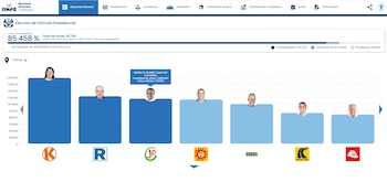 Roberto Sánchez muy cerca de alcanzar a Rafael López Aliaga y poder pasar a segunda vuelta con Keiko Fujimori
