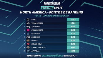 Ranking del Spring Split 2022 - RLCS