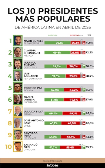 Gráfico de barras vertical que muestra la lista de los 10 presidentes más populares de América Latina en abril de 2026 con sus porcentajes de aprobación