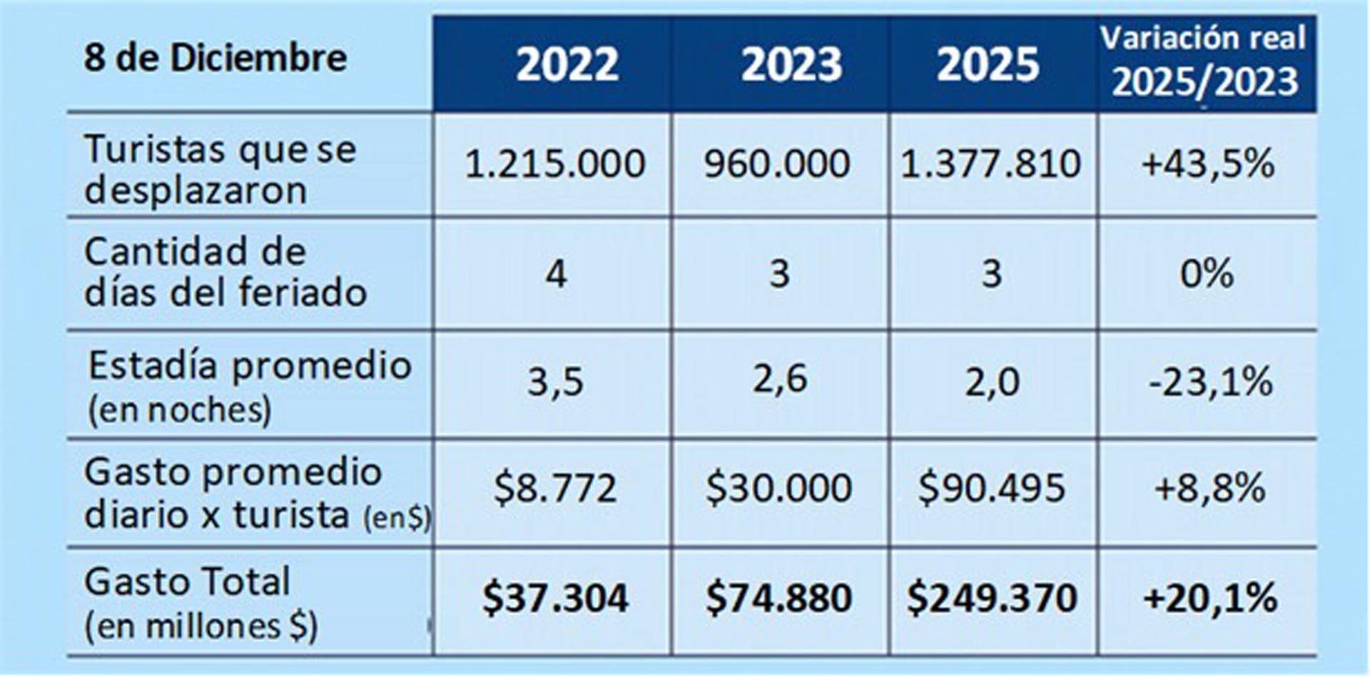 Desempeño del fin de semana largo del 8 de diciembre (CAME)