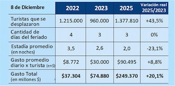 Desempeño del fin de semana