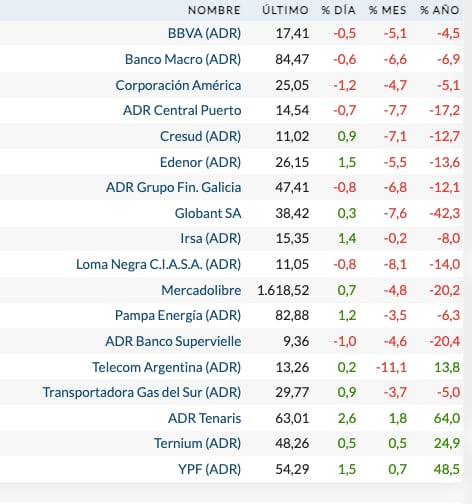 Fuente: Rava Bursátil-precios en dólares (actualizado a las 11:40 horas)