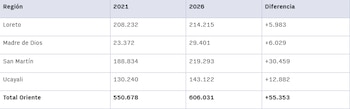 Tabla con columnas Región, 2021, 2026, Diferencia. Muestra datos electorales de regiones como Loreto y el total de la macroregión Oriente de Perú