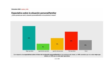 En este apartado, se consultó sobre la proyección personal a seis meses (Equipo Mide)