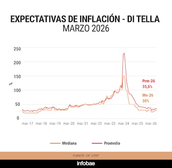 Las expectativas medidas por la UTDT retomaron la baja este mes