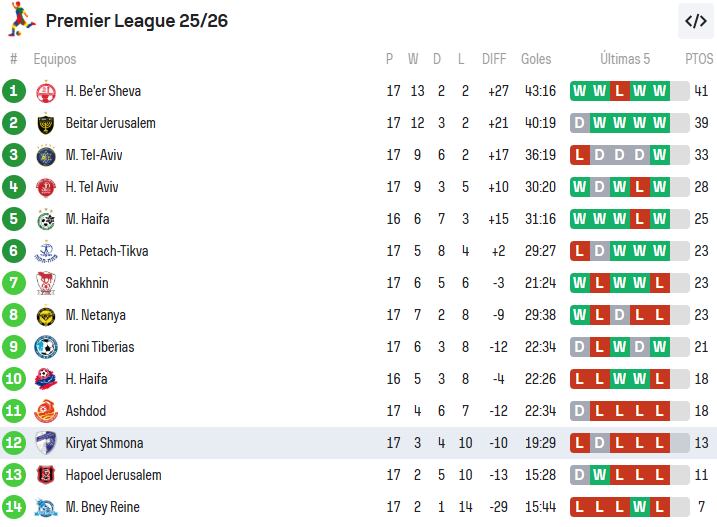 Tabla de clasificación de la Ligat ha