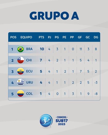 Tabla de posiciones del Grupo A del Sudamericano sub 17