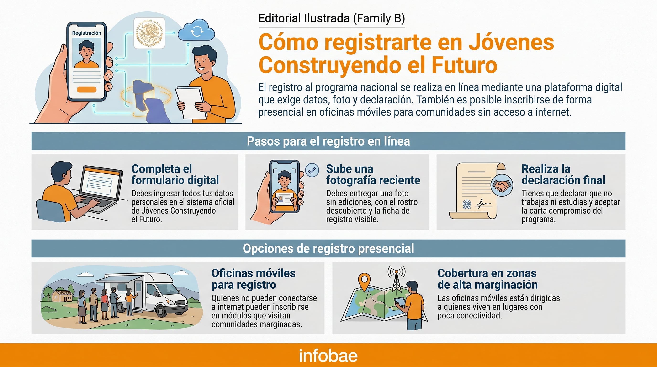 Infografía detallada sobre los pasos para el registro en el programa Jóvenes Construyendo el Futuro, incluyendo opciones en línea y a través de oficinas móviles para comunidades sin internet. (Imagen Ilustrativa Infobae)