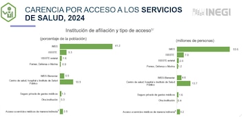Pobreza multidimensional en México: