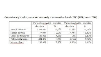 Tabla con datos de variación de ocupados registrados por sector (privado, público, monotributo), mostrando cifras absolutas y porcentuales de nov/23 a ene/26