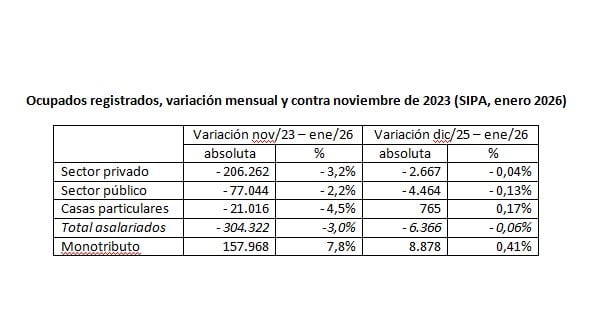 La tabla muestra la variación mensual y contra noviembre de 2023 de los ocupados registrados en diferentes sectores, según datos del SIPA hasta enero de 2026. (Luis Campos)