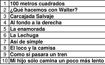 Ranking teatral, ordenado por recaudación,