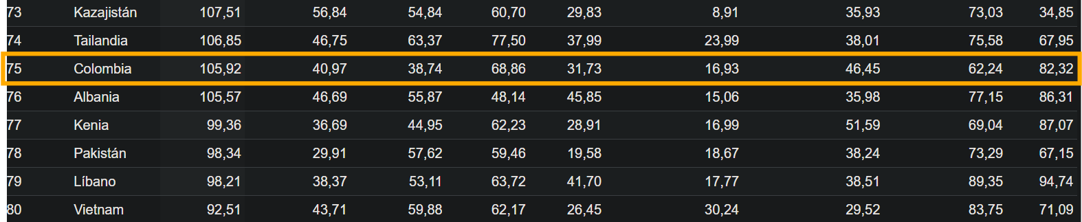 La tabla general del ranking evidencia la brecha: Colombia registra 105,92 puntos y queda por debajo de varios países de América Latina, además de lejos de los líderes globales- crédito Numbeo