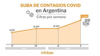 Subieron 54% los casos de