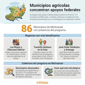 Municipios más benefiiciados de Michoacán.