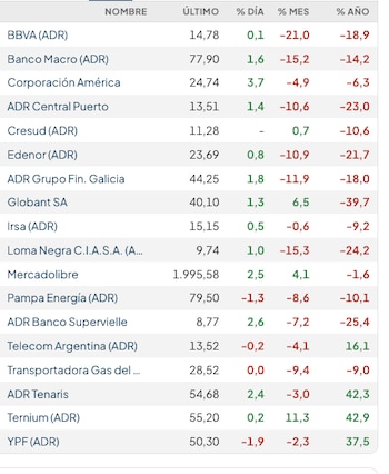 Fuente: Rava Bursátil-precios en dólares.