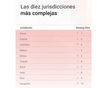 Top ten de los países