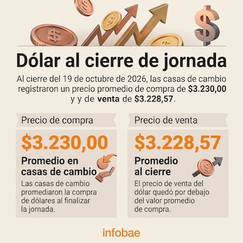 Al cierre de la jornada del 19 de octubre de 2026, el precio promedio de compra de dólar en las casas de cambio era de $3.230,00, mientras que el precio de venta se ubicaba en $3.228,57 - crédito Infobae Colombia