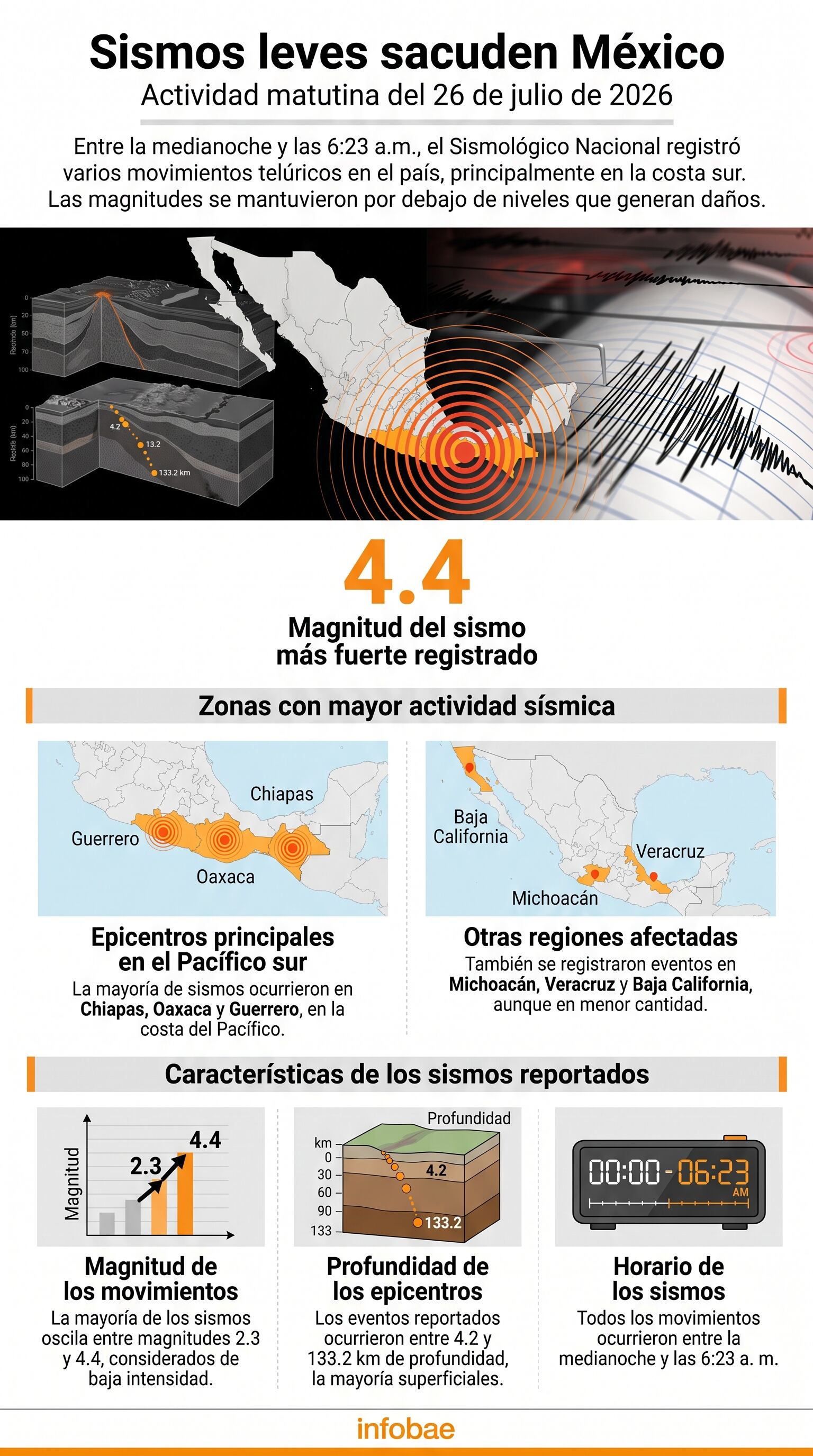 Un reporte del Sismológico Nacional muestra la actividad sísmica registrada en México la mañana del 26 de julio de 2026, con epicentros en el Pacífico sur y una magnitud máxima de 4.4 grados. (Imagen Ilustrativa Infobae)