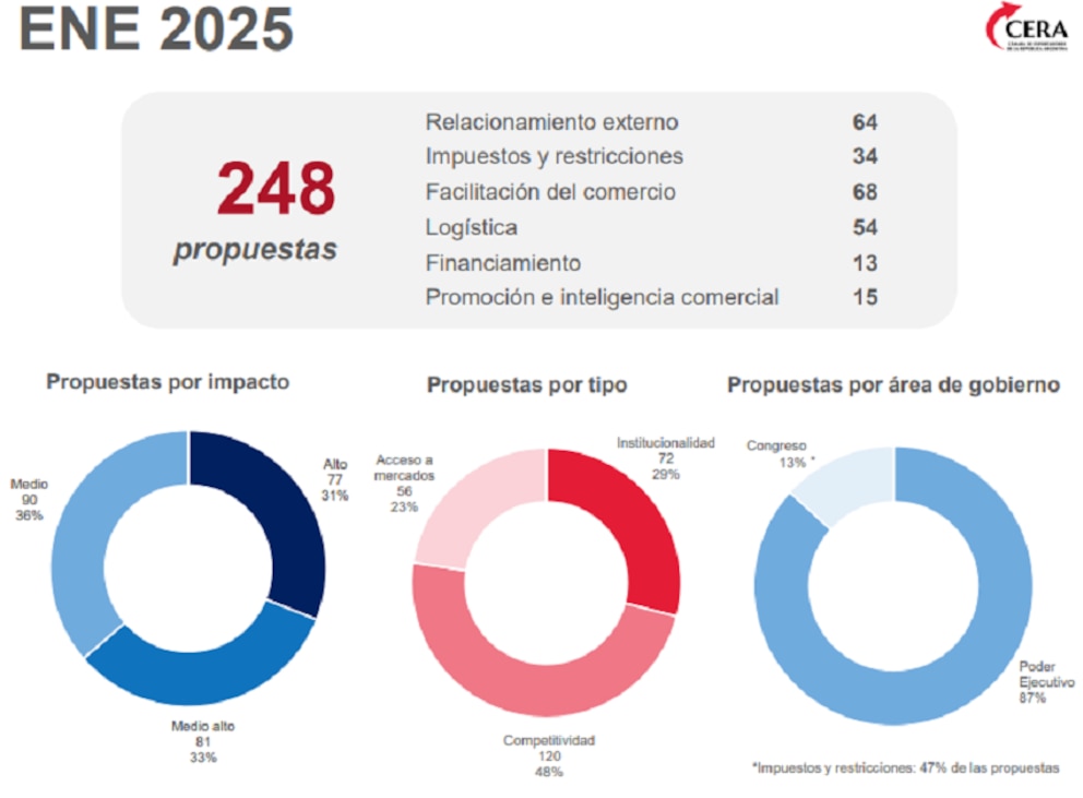 CERA presentó una Estrategia Nacional Exportadora con 248 propuestas y pidió reglas estables para competir