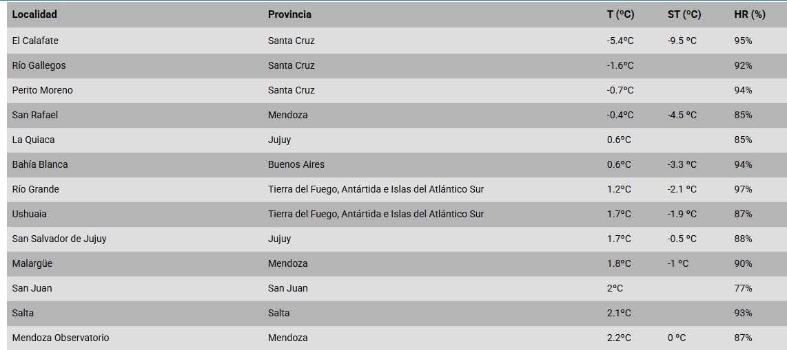 Los lugares del país con los valores térmicos más bajos de la Argentina (Servicio Meteorológico Nacional)