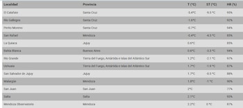 Tabla con encabezados Localidad, Provincia, T (°C), ST (°C) y HR (%). Muestra filas con nombres de ciudades argentinas y sus datos meteorológicos