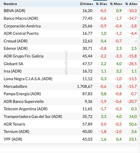 Fuente: Rava Bursátil-precios en dólares (actualizado a las 13:30 horas)