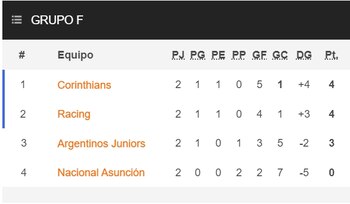 Tabla de posiciones del Grupo