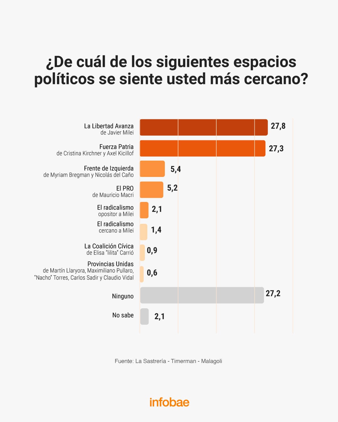 Un tercio del padrón no se siente identificao con ningún partido