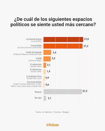 Un tercio del padrón no se siente identificao con ningún partido