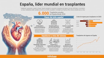 Infografía con un mapa de España, manos sujetando un corazón, texto sobre trasplantes, iconos y gráficos estadísticos. Cifras de donación y listas de espera.