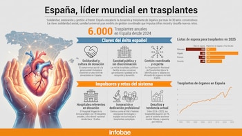Detrás del éxito español en trasplantes de órganos: un “complicado” proceso logístico y un sistema basado en la generosidad de la gente